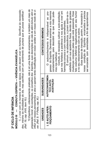 123

I. O AUTO-APERFEIÇOAMENTO

UNIDADES
AUTOCONHECIMENTO E AUTOACEITAÇÃO

SUBUNIDADES

O autoconhecimento é indispensável ao progresso do Espírito. Devemos examinar a nós mesmos
constantemente, para descobrir de que modo podemos nos melhorar.
Contudo, é necessário cultivar a auto-aceitação,
que nos fortalece a paciência e nos ajuda a viver em
harmonia conosco e com nossos semelhantes.
É comum, na adolescência, o jovem sentir-se insatisfeito com sua aparência física, devido às grandes
mudanças corporais pelas quais está passando. Esse
fato costuma refletir-se negativamente em seu humor
e no seu relacionamento com os outros.
Essa época de transição, porém, é necessária à
nossa condição de Espíritos encarnados e precisa
ser encarada com serenidade, a fim de aprendermos

CONTEÚDOS MÍNIMOS

MÓDULO III — CONDUTA ESPÍRITA — VIVÊNCIA EVANGÉLICA
“(...) vivei com os homens da vossa época, como devem viver os homens. Sacrificai às necessidades, mesmo às frivolidades do dia, mas sacrificai com um sentimento de pureza que as possa santificar.”
(Ref. 19, cap. XVII, item 10.)
“O Espiritismo, criteriosamente praticado, não é só uma fonte de ensinamentos, é também um meio de
preparação moral. As exortações, os conselhos dos Espíritos, suas descrições da vida de além-túmulo vêm a
influir em nossos pensamentos e atos e operam lenta modificação em nosso caráter e em nosso modo de viver. (Ref. 9. 1ª Parte, cap. XI.)

3º CICLO DE INFÂNCIA

 