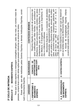 131

—

MOVIMENTO ESPÍRITA

II. A ORGANIZAÇÃO
DO MOVIMENTO
ESPÍRITA

I. ESPIRITISMO E
MOVIMENTO
ESPÍRITA

UNIDADES

O CENTRO ESPÍRITA

CONCEITO DE
ESPIRITISMO E DE
MOVIMENTO ESPÍRITA

SUBUNIDADES

“Doutrina Espírita é o conjunto de princípios básicos codificados por Allan Kardec, que constituem o
Espiritismo. Esses princípios estão contidos nas obras
fundamentais, que são: O Livro dos Espíritos, O Livro
dos Médiuns, O Evangelho segundo o Espiritismo, O
Céu e o Inferno e A Gênese.
Movimento Espírita é (...) o conjunto de atividades
desenvolvidas organizadamente pelos espíritas, para
pôr em prática a Doutrina Espírita, através de instituições, encontros fraternos, congressos, palestras, edições de livros, etc.” (Ref. 18, p. 2 - Ref. 31. v. 95, n.
1782, p. 258. set. 1977.)
O Centro Espírita é o lugar em que se desenvolvem as tarefas básicas do Movimento Espírita.
A Escola de Evangelização Espírita Infanto-Juvenil está situada no Centro Espírita.

CONTEÚDOS MÍNIMOS

Essas ações, que são realizadas pelos Centros Espíritas e demais Instituições Espíritas, constituem o Movimento Espírita.

Para que a idéia espírita e a mensagem evangélica atinjam, cada vez mais, um número maior de
pessoas, cumpre levar a efeito várias ações que possam colocá-las ao alcance de todos.

MÓDULO IV

3º CICLO DE INFÂNCIA

 