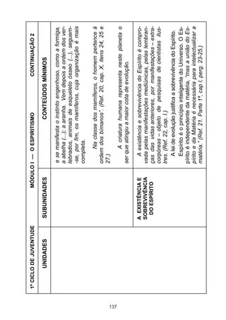 137

UNIDADES

1º CICLO DE JUVENTUDE

A EXISTÊNCIA E
SOBREVIVÊNCIA
DO ESPÍRITO

SUBUNIDADES

CONTINUAÇÃO 2

A existência e sobrevivência do Espírito é comprovada pelas manifestações mediúnicas, pelas lembranças das vidas anteriores, por manifestações – extracorpóreas – objeto de pesquisas de cientistas ilustres. (Ref. 22, cap. I.)
A lei de evolução justifica a sobrevivência do Espírito.
Espírito é o princípio inteligente do Universo. O Espírito é independente da matéria, “mas a união do Espírito e da Matéria é necessária para intelectualizar a
matéria.” (Ref. 21. Parte 1ª, cap I, perg. 23-25.)

A criatura humana representa neste planeta o
ser que atingiu a maior cota de evolução.

Na classe dos mamíferos, o homem pertence à
ordem dos bímanos”. (Ref. 20, cap. X, itens 24, 25 e
27.)

e se manifesta o instinto engenhoso, como a formiga,
a abelha (...); a aranha. Vem depois a ordem dos vertebrados, animais de esqueleto ósseo (...), seguem-se, por fim, os mamíferos, cuja organização é mais
completa.

CONTEÚDOS MÍNIMOS

MÓDULO I — O ESPIRITISMO

 