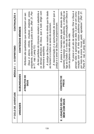 139

II . LIGAÇÃO DO HOMEM COM DEUS

UNIDADES

1º CICLO DE JUVENTUDE

CONCEITO DE
PRECE

Atributos são qualidades que caracterizam um ser.

ATRIBUTOS DE
DEUS

“A prece é um ato de adoração. Orar a Deus é
pensar nele; é aproximar-se dele; é por-se em comunicação com ele. A três coisas podemos propor-nos
por meio da prece: louvar, pedir, agradecer.” (Ref. 21.
Parte 3ª, cap. II, perg. 659.)

A prece é a maneira pela qual, através do pensamento expresso ou não em palavras, a criatura se
liga ao Criador. É o meio de comunicação com Deus e
com os planos mais altos da vida.

A reencarnação é a oportunidade de evoluir que a
justiça e o amor de Deus nos proporcionam.

A Justiça de Deus se mostra no direito que foi dado
ao homem e a todos os seres de evoluírem.

As leis perfeitas do Universo revelam a sabedoria e
os demais atributos de Deus, que a tudo dirige com
harmonia e equilíbrio.

Deus é eterno, infinito, imutável, imaterial, único,
onipotente, soberanamente justo e bom. (Ref. 21. Parte 1ª, cap. I, perg.13.)

CONTEÚDOS MÍNIMOS

CONTINUAÇÃO 4

SUBUNIDADES

MÓDULO I — O ESPIRITISMO

 