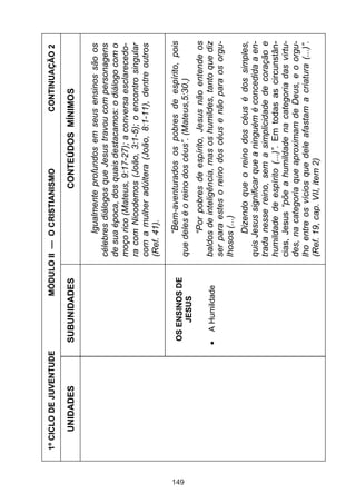 149

UNIDADES

1º CICLO DE JUVENTUDE

A Humildade

OS ENSINOS DE
JESUS

SUBUNIDADES

CONTINUAÇÃO 2

Dizendo que o reino dos céus é dos simples,
quis Jesus significar que a ninguém é concedida a entrada nesse reino, sem a simplicidade de coração e
humildade de espírito (...)”. Em todas as circunstâncias, Jesus “põe a humildade na categoria das virtudes, na categoria que aproximam de Deus, e o orgulho entre os vícios que dele afastam a criatura (...)”.
(Ref. 19, cap. VII, item 2)

“Por pobres de espírito, Jesus não entende os
baldos de inteligência, mas os humildes, tanto que diz
ser para estes o reino dos céus e não para os orgulhosos (...)

“Bem-aventurados os pobres de espírito, pois
que deles é o reino dos céus”. (Mateus,5:30.)

Igualmente profundos em seus ensinos são os
célebres diálogos que Jesus travou com personagens
de sua época, dos quais destacamos: o diálogo com o
moço rico (Mateus, 9:17-27); a conversa esclarecedora com Nicodemos (João, 3:1-5); o encontro singular
com a mulher adúltera (João, 8:1-11), dentre outros
(Ref. 41).

CONTEÚDOS MÍNIMOS

MÓDULO II — O CRISTIANISMO

 