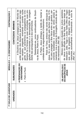 152

UNIDADES

1º CICLO DE JUVENTUDE

OS APÓSTOLOS E
OS DISCÍPULOS DE
JESUS

Pedro e Paulo

A PROPAGAÇÃO DO
CRISTIANISMO

SUBUNIDADES

CONTINUAÇÃO 5

Merece registro a atuação dos outros apóstolos
de Jesus na difusão da Boa Nova. Dentre esses se
destacam: João, Tiago e Judas Tadeu (filho de Tiago)
que, além de pregarem, dirigiram cartas às igrejas
nascentes, aconselhando e incentivando a nova fé.
(Ref. 34.)

Paulo de Tarso, embora não sendo discípulo de
Jesus, foi o vaso escolhido pelo Senhor (Atos, 9:1516) para propagar a Boa Nova entre os gentios, percorrendo localidades e cidades de vários países e
mantendo viva a chama do Evangelho através de cartas memoráveis. (Ref. 58)

A Pedro, Jesus entregou a tarefa de manter a
unidade entre os seguidores do Cristianismo.

Destacaram-se, como continuadores da Doutrina de Jesus, Pedro e Paulo.

A Doutrina de Jesus propagou-se no Mundo de
então através dos discípulos que partiram para lugares variados, pregando, ensinando e curando muita
gente. O que caracterizou os propagadores do Cristianismo foi a firmeza de suas convicções, suas pregações convincentes e a demonstração de coragem
diante das perseguições e dos sofrimentos.

CONTEÚDOS MÍNIMOS

MÓDULO II — O CRISTIANISMO

 