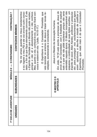 154

UNIDADES

1º CICLO DE JUVENTUDE

O MESTRE E O
APÓSTOLO

SUBUNIDADES

CONTINUAÇÃO 7

Em João, 14:16 está escrita a promessa de Jesus do
envio de um Consolador, com a finalidade de explicar
tudo o que ele não pôde esclarecer porque não seria
entendido naquela época. O Mestre incomparável não
esqueceu a continuidade de suas lições escolheu um
Espírito de escol, Allan Kardec, professor e pesquisador, para prosseguir nos esclarecimentos que agora
eram oportunos, e deu-lhe a missão de codificar o
Espiritismo, que nada mais é do que o Consolador
Prometido.

Jesus é o Mestre da renovação humana.

O Espiritismo é o Consolador Prometido que
veio recordar os ensinos de Jesus e trazer novas revelações, esclarecendo e consolando.

“Se me amais, guardai os meus mandamentos;
e eu rogarei a meu Pai e ele vos enviará outro consolador, a fim de que fique eternamente convosco. É ele
o Espírito de Verdade que o Mundo não pode receber,
porque o não vê e absolutamente o não conhece.
Mas, quanto a vós, conhecê-lo-eis, porque ficará convosco e estará em vós.” (João, 14:15-17.)

CONTEÚDOS MÍNIMOS

MÓDULO II — O CRISTIANISMO

 