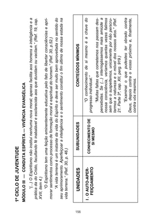 156

I . O AUTO-APERFEIÇOAMENTO

UNIDADES
CONHECIMENTO DE
SI MESMO

SUBUNIDADES

“Examinai o que pudestes ter obrado contra
Deus, depois contra o vosso próximo e, finalmente,
contra vós mesmos.

“Muitas faltas que cometemos nos passam despercebidas. Se (...) interrogássemos mais amiúde a
nossa consciência, veríamos quantas vezes falimos
sem que o suspeitemos, unicamente por não perscrutarmos a natureza e o móvel dos nossos atos.” (Ref.
21. Parte 3ª, cap. XII, perg. 919.)

“O conhecimento de si mesmo é a chave do
progresso individual.”

CONTEÚDOS MÍNIMOS

“(...) O Espiritismo não institui nenhuma nova moral; apenas facilita aos homens a inteligência e a
prática da do Cristo, facultando fé inabalável e esclarecida aos que duvidam ou vacilam.” (Ref. 19, cap.
XVII, item 4.)
“O Espiritismo tem uma feição eminentemente educativa pelo fato de libertar consciências e aprimorar sentimentos como processo de formação moral e espiritual do homem.” (Ref. 30, p.52.)
“A vida terrena é um instante da vida do Espírito e deve ser muito bem aproveitada no sentido do
seu aprimoramento. Aperfeiçoar a inteligência e o sentimento constitui o fim último de nossa estada na
vida terrena.” (Ref. 30, p. 46.)

MÓDULO III — CONDUTA ESPÍRITA — VIVÊNCIA EVANGÉLICA

1º CICLO DE JUVENTUDE

 