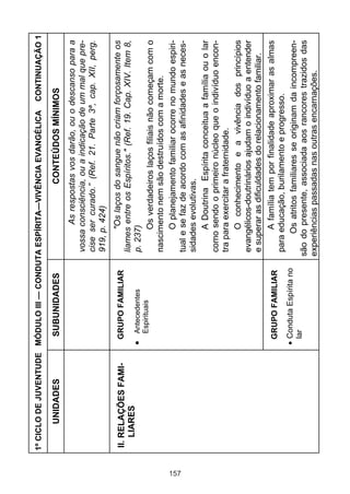 157

GRUPO FAMILIAR

II. RELAÇÕES FAMILIARES

Conduta Espírita no
lar

GRUPO FAMILIAR

Antecedentes
Espirituais

SUBUNIDADES

UNIDADES

CONTINUAÇÃO 1

"Os laços do sangue não criam forçosamente os
liames entre os Espíritos." (Ref. 19. Cap. XIV. Item 8,
p. 237)
Os verdadeiros laços filiais não começam com o
nascimento nem são destruídos com a morte.
O planejamento familiar ocorre no mundo espiritual e se faz de acordo com as afinidades e as necessidades evolutivas.
A Doutrina Espírita conceitua a família ou o lar
como sendo o primeiro núcleo que o indivíduo encontra para exercitar a fraternidade.
O conhecimento e a vivência dos princípios
evangélicos-doutrinários ajudam o indivíduo a entender
e superar as dificuldades do relacionamento familiar.
A família tem por finalidade aproximar as almas
para educação, burilamento e progresso.
Os atritos familiares se originam da incompreensão do presente, associada aos rancores trazidos das
experiências passadas nas outras encarnações.

As respostas vos darão, ou o descanso para a
vossa consciência, ou a indicação de um mal que precise ser curado.” (Ref. 21. Parte 3ª, cap. XII, perg.
919, p. 424)

CONTEÚDOS MÍNIMOS

1º CICLO DE JUVENTUDE MÓDULO III — CONDUTA ESPÍRITA—VIVÊNCIA EVANGÉLICA

 