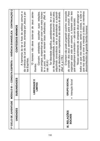 158

III. RELAÇÕES
SOCIAIS

UNIDADES

Interação Social

GRUPO SOCIAL

LIBERDADE E
LIMITES

SUBUNIDADES

“O homem não deve isolar-se de seus semelhantes.
Convém, entretanto, escolher suas relações,
seus amigos, empenhar-se por viver num meio honesto e puro, onde só reinem boas influências.” (Ref. 6,
cap. XLIII.)
Ter liberdade significa, paralelamente, ter o senso de responsabilidade, o dever de assumir seus atos,
adquirindo consciência reta e aprendendo a subordinar as decisões aos imperativos da razão e do direito.
(Ref. 4, p.176.)
O homem não pode progredir sozinho: necessita
do contato dos seus semelhantes para evoluir. Para
organizar essa vida em comum, o homem criou leis
que disciplinam e orientam — são as leis sociais.
“Nosso sentimento de simpatia deve abranger a
todos os que nos rodeiam, seres e coisas, a tudo o
que nos ajuda a viver e mesmo a todos os membros
desconhecidos da grande família humana.

A harmonia do lar é fruto do esforço comum e
da vivência da Lei do Amor, ensinada por Jesus e pelos Espíritos.

CONTEÚDOS MÍNIMOS

1º CICLO DE JUVENTUDE MÓDULO III — CONDUTA ESPÍRITA — VIVÊNCIA EVANGÉLICA CONTINUAÇÃO 2

 
