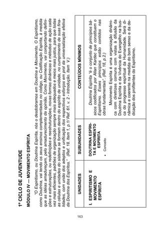 163

I. ESPIRITISMO E
MOVIMENTO
ESPÍRITA

UNIDADES

Conceito

DOUTRINA ESPÍRITA E MOVIMENTO
ESPÍRITA

SUBUNIDADES

Movimento Espírita é uma organização dinâmica com diretrizes comuns com vistas à difusão da
Doutrina Espírita e da Vivência do Evangelho na busca do progresso espiritual da Humanidade. Será dinâmica e coerente na medida do bom senso e da dedicação dos profitentes do Espiritismo.

Doutrina Espírita “é o conjunto de princípios básicos codificados por Allan Kardec que constituem o
Espiritismo. Esses princípios estão contidos nas
obras fundamentais”. (Ref. 18, p.2.)

CONTEÚDOS MÍNIMOS

“O Espiritismo, ou Doutrina Espírita, nós o desdobramos em Doutrina e Movimento. O Espiritismo,
como Doutrina, vai tendo os seus ensinos complementados no código, ou Codificação Espírita, à medida
que as idéias amadureçam, pelo amadurecimento da opinião. Como Movimento, vai comportando definições e estruturações, ou redefinições e reestruturações, novas formas dinâmicas e métodos de ação cada
vez mais eficientes, padrões de organização sempre mais adequados e meios mais justos, para que todas
as células e unidades do sistema se formem dentro do espírito de unidade, no cumprimento de suas finalidades, com união dos adeptos e unificação dos respectivos esforços em prol da universalização efetiva
da Doutrina dos Espíritos.” (Ref. 18. Item 1, p.1/ Ref. 61. v. 2 - Introdução. Item V.)

MÓDULO IV — MOVIMENTO ESPÍRITA

1º CICLO DE JUVENTUDE

 