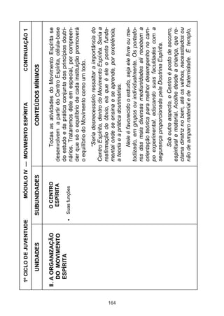 164

II. A ORGANIZAÇÃO
DO MOVIMENTO
ESPÍRITA

UNIDADES

1º CICLO DE JUVENTUDE

Suas funções

O CENTRO
ESPÍRITA

SUBUNIDADES

CONTINUAÇÃO 1

Sob outro aspecto, o Centro é posto de socorro,
espiritual e material. Acolhe desde a criança, que reclama diretriz no bem, até os velhos, necessitados ou
não de amparo material e de fraternidade. É templo,

Nele é favorecido o estudo, seja ele livre ou metodizado, em grupos ou individualmente. Os portadores das mais diversas mediunidades ali recebem a
orientação teórica para melhor desempenho no campo experimental, educando suas faculdades com a
segurança proporcionada pela Doutrina Espírita.

“Seria desnecessário ressaltar a importância do
Centro Espírita, dentro do Movimento Espírita. Seria a
reafirmação do óbvio, eis que é ele o ponto fundamental onde se ensina e se aprende, por excelência,
a teoria e a prática doutrinárias.

Todas as atividades do Movimento Espírita se
desenvolvem a partir do Centro Espírita, célula-base
do estudo e da prática conjunta dos princípios doutrinários. Trataremos dele em especial, por compreender que só o equilíbrio de cada instituição promoverá
o equilíbrio do Movimento como um todo.

CONTEÚDOS MÍNIMOS

MÓDULO IV — MOVIMENTO ESPÍRITA

 