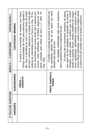 174

UNIDADES
PRECE —
CONCEITO

SUBUNIDADES

CONTINUAÇÃO 5

“A prece não é movimento mecânico de lábios,
nem disco de fácil repetição no aparelho da mente. É
vibração, energia, poder. A criatura que ora, mobilizando as próprias forças, realiza trabalhos de inexprimível significação. Semelhante estado psíquico descortina forças ignoradas, revela a nossa origem divina
e coloca-nos em contato com as fontes superiores.

As energias mobilizadas pela prece proporcionam o equilíbrio físico e espiritual do ser.

O poder e a energia da prece se evidenciam pelos resultados obtidos não só por quem ora como
também por quem se ora.

A prece é a comunhão do homem com Deus.
Temos necessidade de orar para estarmos ligados a
Ele. Orar é identificar-se com a maior fonte de poder
de todo o Universo. Dispomos na oração do mais alto
sistema de intercâmbio entre a Terra e o Céu. “É forçoso reconhecer que louvar (orar) não é apenas pronunciar votos brilhantes. É também alegrar-se em
pleno combate pela vitória do bem (...)”. (Ref. 57.
Cap. 108.)

CONTEÚDOS MÍNIMOS

MÓDULO I — O ESPIRITISMO

PRECE, ENERGIA E
PODER

2º CICLO DE JUVENTUDE

 