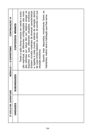 184

UNIDADES

CONTINUAÇÃO 15

Quanto mais depurados moralmente forem os
habitantes, melhor será a habitação que lhes serve.

Tendo a ação divina sempre em mente a evolução espiritual, as diferentes configurações das moradas referidas por Jesus têm por objetivo abrigar os
Espíritos em suas diferentes situações evolutivas.
Existem mundos materiais de diversas características
e, ligadas a cada mundo, esferas de vibração, dentro
de cujos limites habitam as almas, de acordo com sua
situação evolutiva.

CONTEÚDOS MÍNIMOS

MÓDULO I — O ESPIRITISMO

SUBUNIDADES

2º CICLO DE JUVENTUDE

 