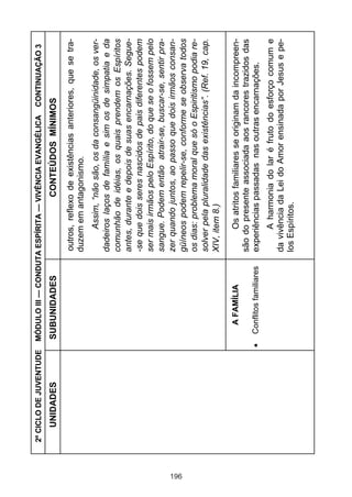 196

UNIDADES

2º CICLO DE JUVENTUDE

Conflitos familiares

A FAMÍLIA

SUBUNIDADES

CONTINUAÇÃO 3

A harmonia do lar é fruto do esforço comum e
da vivência da Lei do Amor ensinada por Jesus e pelos Espíritos.

Os atritos familiares se originam da incompreensão do presente associada aos rancores trazidos das
experiências passadas nas outras encarnações.

Assim, “não são, os da consangüinidade, os verdadeiros laços de família e sim os de simpatia e da
comunhão de idéias, os quais prendem os Espíritos
antes, durante e depois de suas encarnações. Segue-se que dois seres nascidos de pais diferentes podem
ser mais irmãos pelo Espírito, do que se o fossem pelo
sangue. Podem então atrair-se, buscar-se, sentir prazer quando juntos, ao passo que dois irmãos consangüíneos podem repelir-se, conforme se observa todos
os dias: problema moral que só o Espiritismo podia resolver pela pluralidade das existências”. (Ref. 19, cap.
XIV, item 8.)

outros, reflexo de existências anteriores, que se traduzem em antagonismo.

CONTEÚDOS MÍNIMOS

MÓDULO III — CONDUTA ESPÍRITA — VIVÊNCIA EVANGÉLICA

 