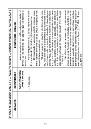 202

UNIDADES

A Violência

CONFLITOS INDIVIDUAIS E SOCIAIS

SUBUNIDADES

As causas dos crimes estão na ignorância da Lei
Divina ou na rebeldia do Espírito que se recusa a
cumpri-la.
As conseqüências são o atraso moral do espírito e a aquisição de débitos dolorosos ante a vida.
Criminalidade e violência estarão extintas quando o homem conhecer a lei de Deus e diligenciar em
respeitá-la acima de tudo.
“O amor resume a doutrina de Jesus toda inteira, visto que esse é o sentimento por excelência, e os
sentimentos são os instintos elevados à altura do progresso feito. Em sua origem o homem só tem instintos; quando mais avançado e corrompido só tem sensações; quando instruído e depurado, tem sentimentos. A lei de amor substitui a personalidade pela fusão
dos seres; extingue as misérias sociais”. (Ref. 19, cap.
11, item 8.)
“Os efeitos da lei de amor são o melhoramento
moral da raça humana e a felicidade durante a vida
terrestre. Os mais rebeldes e os mais viciosos se reformarão quando observarem os benefícios resultantes da prática desse preceito: não façais aos outros o
que não quiserdes que vos façam (...).” (Ref. 19, cap.
XI, item 9.)

CONTEÚDOS MÍNIMOS

2º CICLO DE JUVENTUDE MÓDULO III — CONDUTA ESPÍRITA — VIVÊNCIA EVANGÉLICA CONTINUAÇÃO 9

 