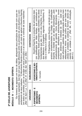 206

I. ESPIRITISMO E
MOVIMENTO
ESPÍRITA

UNIDADES

Conceito

ESPIRITISMO E MOVIMENTO ESPÍRITA

SUBUNIDADES

MÍNIMOS

“O Espiritismo, como Doutrina, vai tendo os seus
ensinos complementados no Código, ou Codificação
Espírita, à medida que as idéias amadureçam, pelo
amadurecimento da opinião. Como Movimento, vai
comportando definições e estruturações (...), novas
formas dinâmicas e métodos de ação cada vez
mais eficientes, padrões de organização sempre mais
adequados e meios mais justos, para que todas as
células e unidades do sistema se formem dentro do
espírito da unidade (...).” (Ref. 64, v.II, introdução,
item V.)

Doutrina Espírita é o conjunto de princípios básicos codificados por Allan Kardec, que constituem o
Espiritismo. Esses princípios estão contidos nas obras
fundamentais que são: O Livro dos Espíritos, O Livro
dos Médiuns, O Evangelho segundo o Espiritismo, O
Céu e o Inferno e A Gênese.

CONTEÚDOS

“Os homens se agrupam em torno de idéias, abraçando seus princípios de acordo com suas necessidades e aspirações. Isso faz com que haja diferenças entre os princípios de uma doutrina e o comportamento de seus adeptos.” “O Movimento Espírita é, portanto, um meio de aplicar a Doutrina Espírita
em todos os sentidos, para se divulgar os seus princípios e se exercitar a vivência de suas máximas.”
(Ref. 18. Item 1, p. 1-2 ) (Ref. 31. V-95, Set. 1997, p. 258.)

MÓDULO IV — MOVIMENTO ESPÍRITA

2º CICLO DE JUVENTUDE

 