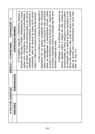 222

UNIDADES

SUBUNIDADES

3º CICLO DE JUVENTUDE

CONTINUAÇÃO 11

A Gênese — Em A Gênese, Kardec examina as
teorias vigentes sobre a origem da vida, analisa as
transformações da Terra, perquire e confronta a gênese moisaica com a ciência da época, esclarece a mecânica dos milagres e das curas de Jesus e as predições de acordo com o conhecimento dos seus dias.
(Ref. 16. Cap. 47.)

O Céu e o Inferno ou A Justiça Divina segundo o
Espiritismo faz um exame comparado das doutrinas
sobre a passagem da vida corporal à vida espiritual,
sobre as penalidades e recompensas futuras, sobre
os anjos e demônios, sobre as penas etc., seguido de
numerosos exemplos acerca da situação real da alma
durante e depois da morte.

O Evangelho segundo o Espiritismo repassa a
doutrina de Sócrates e Platão, estabelecendo comparações com o Espiritismo. Analisa em profundidade, à
luz da razão, do crivo da reencarnação e da comunicabilidade, as narrativas evangélicas, esclarecendo e
consolando, além de oferecer as bases da fé raciocinada e o roteiro de conduta consoante às leis divinas.

CONTEÚDOS MÍNIMOS

MÓDULO I — O ESPIRITISMO

 
