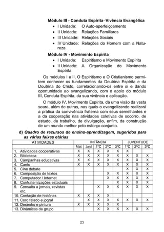 Módulo III - Conduta Espírita Vivência Evangélica
I Unidade: O Auto-aperfeiçoamento
II Unidade: Relações Familiares
III Unidade: Relações Sociais
IV Unidade: Relações do Homem com a Natureza
Módulo IV - Movimento Espírita
I Unidade: Espiritismo e Movimento Espírita
II Unidade: A Organização do Movimento
Espírita
Os módulos I e II, O Espiritismo e O Cristianismo permitem conhecer os fundamentos da Doutrina Espírita e da
Doutrina do Cristo, correlacionando-os entre si e dando
oportunidade ao evangelizando, com o apoio do módulo
III, Conduta Espírita, da sua vivência e aplicação.
O módulo IV, Movimento Espírita, dá uma visão da vasta
seara, além de outras, nas quais o evangelizando realizará
a prática da convivência fraterna com seus semelhantes e
a da cooperação nas atividades coletivas de socorro, de
estudo, de trabalho, de divulgação, enfim, da construção
de um mundo melhor pelo esforço conjunto.
d) Quadro de recursos de ensino-aprendizagem, sugeridos para
as várias faixas etárias
ATIVIDADES

1.
2.
3.
4.
5.
6.
7.
8.
9.

Atividades cooperativas
Biblioteca
Campanhas educativas
Canto
Cine debate
Composição de textos
Computador / Internet
Confraternizações estaduais
Consulta a jornais, revistas
etc.
10. Contação de histórias
11. Coro falado e jogral
12. Desenho e pintura
13. Dinâmicas de grupo

Mat
X
X
X
X

INFÂNCIA
1ºC 2ºC
X
X
X
X
X
X
X
X
X
X
X
X

Jard

X
X

3ºC
X
X
X
X

X
X

X
X
X

X

23

X

X
X
X
X

X
X
X
X

X
X
X
X

X
X
X

JUVENTUDE
1ºC 2ºC 3ºC
X
X
X
X
X
X
X
X
X
X
X
X
X
X
X
X
X
X
X
X
X
X
X
X
X

X

X

X

X

X

X

 