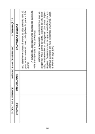 241

UNIDADES

CONTINUAÇÃO 9

Instruamos a juventude, esclareçamos sua inteligência, mas, antes de tudo, falemos ao seu coração, ensinemo-lhe a despojar-se das suas imperfeições. Lembremo-nos de que a sabedoria por excelência consiste em nos tornarmos melhores.” (Ref.
6. Parte 5ª, cap. LIV.)

A educação, baseada numa concepção exata da
vida, transformaria a face do mundo.

ler, escrever e contar: é entrar na vida armado não só
para a luta material, mas, principalmente para a luta
moral.

CONTEÚDOS MÍNIMOS

MÓDULO II — O CRISTIANISMO

SUBUNIDADES

3º CICLO DE JUVENTUDE

 