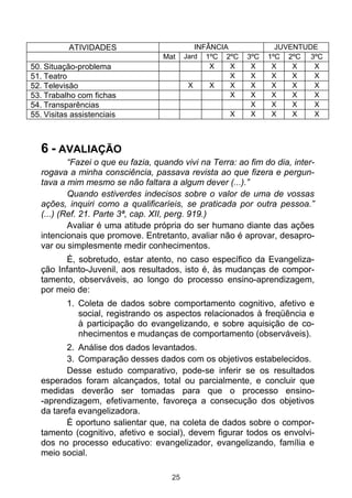 ATIVIDADES
50. Situação-problema
51. Teatro
52. Televisão
53. Trabalho com fichas
54. Transparências
55. Visitas assistenciais

Mat

INFÂNCIA
Jard 1ºC 2ºC
X
X
X
X
X
X
X
X

3ºC
X
X
X
X
X
X

JUVENTUDE
1ºC 2ºC 3ºC
X
X
X
X
X
X
X
X
X
X
X
X
X
X
X
X
X
X

6 - AVALIAÇÃO

“Fazei o que eu fazia, quando vivi na Terra: ao fim do dia, interrogava a minha consciência, passava revista ao que fizera e perguntava a mim mesmo se não faltara a algum dever (...).”
Quando estiverdes indecisos sobre o valor de uma de vossas
ações, inquiri como a qualificaríeis, se praticada por outra pessoa.”
(...) (Ref. 21. Parte 3ª, cap. XII, perg. 919.)
Avaliar é uma atitude própria do ser humano diante das ações
intencionais que promove. Entretanto, avaliar não é aprovar, desaprovar ou simplesmente medir conhecimentos.
É, sobretudo, estar atento, no caso específico da Evangelização Infanto-Juvenil, aos resultados, isto é, às mudanças de comportamento, observáveis, ao longo do processo ensino-aprendizagem,
por meio de:
1. Coleta de dados sobre comportamento cognitivo, afetivo e
social, registrando os aspectos relacionados à freqüência e
à participação do evangelizando, e sobre aquisição de conhecimentos e mudanças de comportamento (observáveis).
2. Análise dos dados levantados.
3. Comparação desses dados com os objetivos estabelecidos.
Desse estudo comparativo, pode-se inferir se os resultados
esperados foram alcançados, total ou parcialmente, e concluir que
medidas deverão ser tomadas para que o processo ensino-aprendizagem, efetivamente, favoreça a consecução dos objetivos
da tarefa evangelizadora.
É oportuno salientar que, na coleta de dados sobre o comportamento (cognitivo, afetivo e social), devem figurar todos os envolvidos no processo educativo: evangelizador, evangelizando, família e
meio social.
25

 