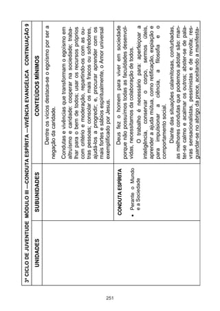 251

UNIDADES

Perante o Mundo
e a Sociedade

CONDUTA ESPÍRITA

SUBUNIDADES

Deus fez o homem para viver em sociedade
porque não possuímos todas as faculdades desenvolvidas, necessitamos da colaboração de todos.
O trabalho é necessário para: aperfeiçoar a
inteligência, conservar o corpo, sermos úteis,
aprender a ajuda mútua, como retificação, expiação e
para impulsionar a ciência, a filosofia e o
comportamento social.
Diante das situações calamitosas, conturbadas,
as melhores condutas que podemos adotar são: manter-se calmo e acalmar os outros; abster-se de palavras sensacionalistas, pessimistas e de revolta; resguardar-se no abrigo da prece, aceitando a manifesta-

Condutas e vivências que transformam o egoísmo em
altruísmo e caridade: cooperar na sociedade; trabalhar para o bem de todos; usar os recursos próprios
com critério e moderação, repartindo-os com as outras pessoas; consolar os mais fracos ou sofredores,
ajudá-los a progredir; e, procurar aprender com os
mais fortes e sábios espiritualmente, o Amor universal
exemplificado por Jesus.

Dentre os vícios destaca-se o egoísmo por ser a
negação da caridade.

CONTEÚDOS MÍNIMOS

3º CICLO DE JUVENTUDE MÓDULO III —CONDUTA ESPÍRITA —VIVÊNCIA EVANGÉLICA CONTINUAÇÃO 9

 