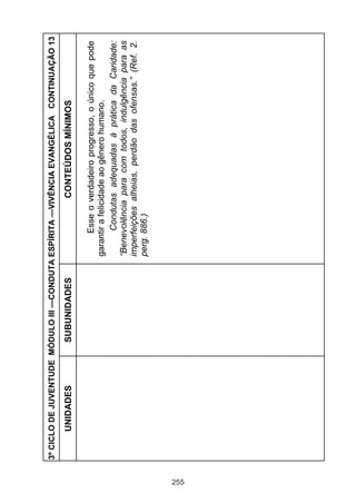 255

UNIDADES

SUBUNIDADES

Esse o verdadeiro progresso, o único que pode
garantir a felicidade ao gênero humano.
Condutas adequadas à prática da Caridade:
“Benevolência para com todos, indulgência para as
imperfeições alheias, perdão das ofensas.” (Ref. 2.
perg. 886.)

CONTEÚDOS MÍNIMOS

3º CICLO DE JUVENTUDE MÓDULO III —CONDUTA ESPÍRITA —VIVÊNCIA EVANGÉLICA CONTINUAÇÃO 13

 