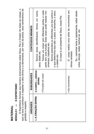 31

—

O ESPIRITISMO

O CORPO — DÁDIVA
DIVINA

I. A CRIAÇÃO DIVINA

Os movimentos

Funções do corpo

SUBUNIDADES

UNIDADES

Ex.: caminhar lenta e rapidamente, saltar obstáculos, dançar, nadar, banhar-se etc.

O corpo realiza uma série de movimentos em
ritmos variados.

Somos seres identificáveis: temos um nome,
sexo, idade etc.
Temos um corpo com diferentes partes e cada
parte tem uma função. Esse corpo pode realizar movimentos, trabalhos etc.
Somos parecidos ou diferentes uns dos outros e
o que determina isso são: o peso, o tamanho, o sexo,
o cabelo etc.
O corpo é um presente de Deus, nosso Pai.

CONTEÚDOS MÍNIMOS

O Espiritismo fornece aos homens ensinamentos sobre Deus, Pai e Criador de todas as coisas, o
que os leva a conhecer e respeitar a obra divina e a demonstrar, por meio da prece, seus sentimentos de
gratidão e respeito.

MÓDULO I

MATERNAL

 