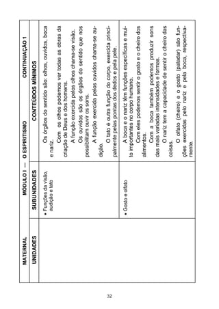 32

UNIDADES

MATERNAL

CONTEÚDOS MÍNIMOS
Os órgãos do sentido são: olhos, ouvidos, boca
e nariz.
Com os olhos podemos ver todas as obras da
criação de Deus e dos homens.
A função exercida pelos olhos chama-se visão.
Os ouvidos são os órgãos do sentido que nos
possibilitam ouvir os sons.
A função exercida pelos ouvidos chama-se audição.
O tato é outra função do corpo, exercida principalmente pelas pontas dos dedos e pela pele.
A boca e o nariz têm funções específicas e muito importantes no corpo humano.
Com eles podemos sentir o gosto e o cheiro dos
alimentos.
Com a boca também podemos produzir sons
das mais variadas intensidades e formas.
O nariz tem a capacidade de sentir o cheiro das
coisas.
O olfato (cheiro) e o gosto (paladar) são funções exercidas pelo nariz e pela boca, respectivamente.

Funções da visão,
audição e tato

Gosto e olfato

CONTINUAÇÃO 1

SUBUNIDADES

MÓDULO I — O ESPIRITISMO

 