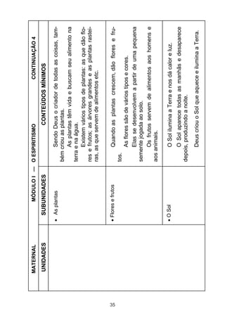 35

UNIDADES

MATERNAL

O Sol

Flores e frutos

As plantas

SUBUNIDADES

CONTINUAÇÃO 4

Deus criou o Sol que aquece e ilumina a Terra.

O Sol aparece todas as manhãs e desaparece
depois, produzindo a noite.

O Sol ilumina a Terra e nos dá calor e luz.

As flores são de vários tipos e cores.
Elas se desenvolvem a partir de uma pequena
semente jogada ao solo.
Os frutos servem de alimentos aos homens e
aos animais.

tos.

Quando as plantas crescem, dão flores e fru-

Sendo Deus o criador de todas as coisas, também criou as plantas.
As plantas têm vida e buscam seu alimento na
terra e na água.
Existem vários tipos de plantas: as que dão flores e frutos; as árvores grandes e as plantas rasteiras, as que servem de alimentos etc.

CONTEÚDOS MÍNIMOS

MÓDULO I — O ESPIRITISMO

 