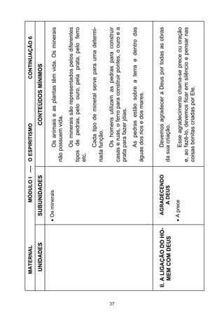 37

II. A LIGAÇÃO DO HOMEM COM DEUS

UNIDADES

MATERNAL

A prece

AGRADECENDO
A DEUS

Os minerais

SUBUNIDADES

CONTINUAÇÃO 6

Esse agradecimento chama-se prece ou oração
e, ao fazê-lo, devemos ficar em silêncio e pensar nas
coisas bonitas criadas por Ele.

Devemos agradecer a Deus por todas as obras
da sua criação.

As pedras estão sobre a terra e dentro das
águas dos rios e dos mares.

Os homens utilizam as pedras para construir
casas e ruas, o ferro para construir pontes, o ouro e a
prata para fazer jóias.

Cada tipo de mineral serve para uma determinada função.

Os minerais são representados pelos diferentes
tipos de pedras, pelo ouro, pela prata, pelo ferro
etc.

Os animais e as plantas têm vida. Os minerais
não possuem vida.

CONTEÚDOS MÍNIMOS

MÓDULO I —- O ESPIRITISMO

 