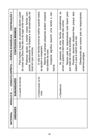 40

UNIDADES

MATERNAL

Para manter a saúde, as pessoas devem cuidar
do corpo que Deus lhes deu e do lugar onde vivem.

A saúde da família

As pessoas de uma família normalmente se
amam e querem o bem-estar umas das outras.

Obediência

Obedecendo aos nossos pais ou responsáveis,
evitamos perigos.

Nossos pais ou responsáveis tudo fazem para
que nada de mal nos aconteça.
Portanto, devemos obedecer-lhes porque eles
sabem o que é melhor para nós.

A vida em família torna-se melhor quando todos
se ajudam e cooperam.
Mesmo as crianças pequenas podem cooperar
nas tarefas da casa.
Cooperar significa assumir uma tarefa e realizá-la.

Colaboração na família

Podemos ajudar a manter nossa família com
saúde, colaborando na limpeza e na conservação do
local em que vivemos.

CONTEÚDOS MÍNIMOS

CONTINUAÇÃO 1

SUBUNIDADES

MÓDULO III — CONDUTA ESPÍRITA — VIVÊNCIA EVANGÉLICA

 