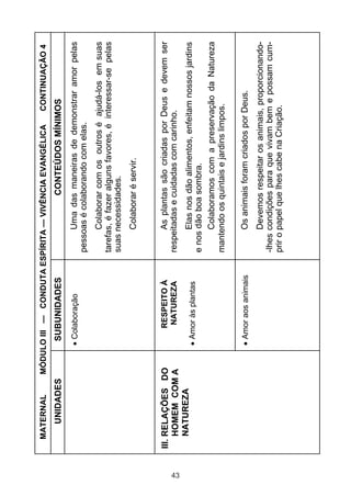 43

Amor aos animais

Amor às plantas

RESPEITO À
NATUREZA

Colaboração

SUBUNIDADES

CONTINUAÇÃO 4

Devemos respeitar os animais, proporcionando-lhes condições para que vivam bem e possam cumprir o papel que lhes cabe na Criação.

Os animais foram criados por Deus.

Elas nos dão alimentos, enfeitam nossos jardins
e nos dão boa sombra.
Colaboramos com a preservação da Natureza
mantendo os quintais e jardins limpos.

As plantas são criadas por Deus e devem ser
respeitadas e cuidadas com carinho.

Colaborar é servir.

Colaborar com os outros é ajudá-los em suas
tarefas, é fazer alguns favores, é interessar-se pelas
suas necessidades.

Uma das maneiras de demonstrar amor pelas
pessoas é colaborando com elas.

CONTEÚDOS MÍNIMOS

MÓDULO III — CONDUTA ESPÍRITA — VIVÊNCIA EVANGÉLICA

III. RELAÇÕES DO
HOMEM COM A
NATUREZA

UNIDADES

MATERNAL

 