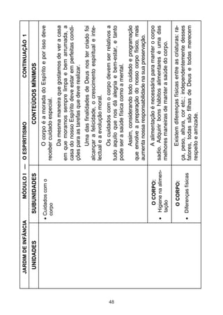 48

UNIDADES

JARDIM DE INFÂNCIA

Diferenças físicas

O CORPO:

O CORPO:
Higiene na alimentação

Cuidados com o
corpo

SUBUNIDADES

CONTINUAÇÃO 1

Existem diferenças físicas entre as criaturas: raça, peso, altura, cor etc.; independentemente desses
fatores, todas são filhas de Deus e todas merecem
respeito e amizade.

A alimentação é necessária para manter o corpo
sadio. Adquirir bons hábitos alimentares é uma das
melhores maneiras de manter a saúde do corpo.

Assim, considerando todo cuidado e programação
que envolve a preparação do nosso corpo físico, mais
aumenta nossa responsabilidade na sua preservação.

Os cuidados com o corpo devem ser relativos a
tudo aquilo que nos dá alegria e bem-estar, e tanto
pode ser a saúde física como a mental.

Uma das finalidades de Deus nos ter criado foi
alcançar a felicidade, o crescimento espiritual e intelectual e a evolução moral.

Da mesma maneira que gostamos de ver a casa
em que moramos sempre limpa e bem arrumada, a
casa do nosso Espírito deve estar em perfeitas condições para as tarefas que deve realizar.

O corpo é a morada do Espírito e por isso deve
receber cuidado especial.

CONTEÚDOS MÍNIMOS

MÓDULO I — O ESPIRITISMO

 