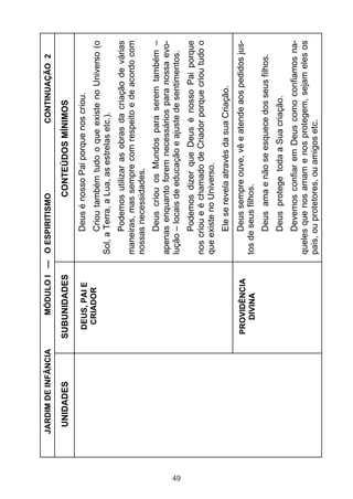 49

UNIDADES

JARDIM DE INFÂNCIA

PROVIDÊNCIA
DIVINA

DEUS, PAI E
CRIADOR

SUBUNIDADES

CONTINUAÇÃO 2

Devemos confiar em Deus como confiamos naqueles que nos amam e nos protegem, sejam eles os
pais, ou protetores, ou amigos etc.

Deus protege toda a Sua criação.

Deus ama e não se esquece dos seus filhos.

Deus sempre ouve, vê e atende aos pedidos justos de seus filhos.

Ele se revela através da sua Criação.

Podemos dizer que Deus é nosso Pai porque
nos criou e é chamado de Criador porque criou tudo o
que existe no Universo.

Deus criou os Mundos para serem também –
apenas enquanto forem necessários para nossa evolução – locais de educação e ajuste de sentimentos.

Podemos utilizar as obras da criação de várias
maneiras, mas sempre com respeito e de acordo com
nossas necessidades.

Criou também tudo o que existe no Universo (o
Sol, a Terra, a Lua, as estrelas etc.).

Deus é nosso Pai porque nos criou.

CONTEÚDOS MÍNIMOS

MÓDULO I — O ESPIRITISMO

 