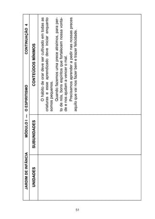 51

UNIDADES

JARDIM DE INFÂNCIA

SUBUNIDADES

CONTINUAÇÃO 4

O hábito de orar deve ser cultivado em todas as
criaturas e esse aprendizado deve iniciar enquanto
somos pequenos.
Quando fazemos uma prece atraímos, para perto de nós, bons espíritos que fortalecem nossa vontade e nos ajudam a vencer o mal.
Precisamos aprender a pedir nas nossas preces
aquilo que vai nos fazer bem e trazer felicidade.

CONTEÚDOS MÍNIMOS

MÓDULO I — O ESPIRITISMO

 