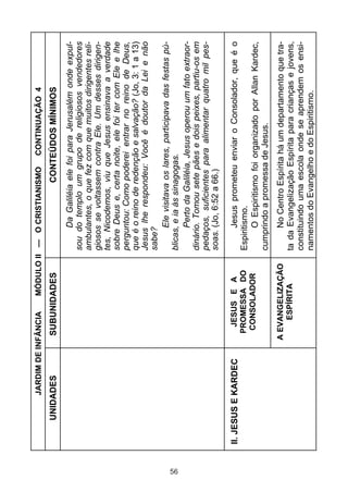 56

II. JESUS E KARDEC

UNIDADES

CONTINUAÇÃO 4

Jesus prometeu enviar o Consolador, que é o
Espiritismo.
O Espiritismo foi organizado por Allan Kardec,
cumprindo a promessa de Jesus.
No Centro Espírita há um departamento que trata da Evangelização Espírita para crianças e jovens,
constituindo uma escola onde se aprendem os ensinamentos do Evangelho e do Espiritismo.

JESUS E A
PROMESSA DO
CONSOLADOR

Da Galiléia ele foi para Jerusalém onde expulsou do templo um grupo de religiosos vendedores
ambulantes, o que fez com que muitos dirigentes religiosos se voltassem contra Ele. Um desses dirigentes, Nicodemos, viu que Jesus ensinava a verdade
sobre Deus e, certa noite, ele foi ter com Ele e lhe
perguntou: Como poderei entrar no reino de Deus,
que é o reino de redenção e salvação? (Jo, 3: 1 a 13)
Jesus lhe respondeu: Você é doutor da Lei e não
sabe?
Ele visitava os lares, participava das festas públicas, e ia às sinagogas.
Perto da Galiléia, Jesus operou um fato extraordinário. Tomou sete pães e dois peixes, partiu-os em
pedaços, suficientes para alimentar quatro mil pessoas. (Jo, 6:52 a 66.)

CONTEÚDOS MÍNIMOS

MÓDULO II — O CRISTIANISMO

SUBUNIDADES

JARDIM DE INFÂNCIA

A EVANGELIZAÇÃO
ESPÍRITA

 