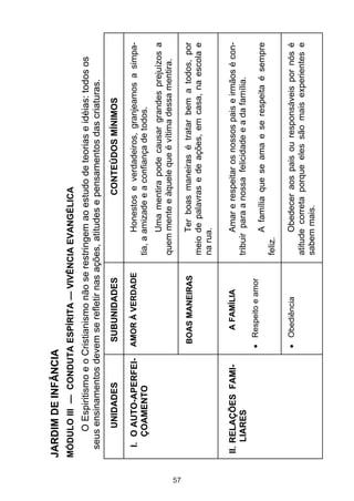 57

II. RELAÇÕES FAMILIARES

AMOR À VERDADE

I. O AUTO-APERFEIÇOAMENTO

Obediência

Respeito e amor

A FAMÍLIA

BOAS MANEIRAS

SUBUNIDADES

UNIDADES

Obedecer aos pais ou responsáveis por nós é
atitude correta porque eles são mais experientes e
sabem mais.

feliz.

A família que se ama e se respeita é sempre

Amar e respeitar os nossos pais e irmãos é contribuir para a nossa felicidade e a da família.

Ter boas maneiras é tratar bem a todos, por
meio de palavras e de ações, em casa, na escola e
na rua.

Uma mentira pode causar grandes prejuízos a
quem mente e àquele que é vítima dessa mentira.

Honestos e verdadeiros, granjeamos a simpatia, a amizade e a confiança de todos.

CONTEÚDOS MÍNIMOS

O Espiritismo e o Cristianismo não se restringem ao estudo de teorias e idéias: todos os
seus ensinamentos devem se refletir nas ações, atitudes e pensamentos das criaturas.

MÓDULO III — CONDUTA ESPÍRITA — VIVÊNCIA EVANGÉLICA

JARDIM DE INFÂNCIA

 
