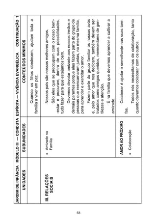 58

III. RELAÇÕES
SOCIAIS

UNIDADES

Colaboração

AMOR AO PRÓXIMO

Amizade na
Família

SUBUNIDADES

CONTINUAÇÃO 1

Colaborar é ajudar o semelhante nas suas tareTodos nós necessitamos de colaboração, tanto
quanto devemos colaborar com os outros.

fas.

É na família que devemos aprender a cultivar a
amizade.

Fazem parte do grupo familiar os nossos avós
e, pelo amor que nos dedicam, também devem ser
tratados como amigos queridos, merecedores de gentilezas e atenção.

Devemos devotar amizade aos nossos irmãos e
demais parentes porque eles fazem parte do grupo de
pessoas que reencarnaram juntas, na mesma família,
para aprender e exercitar o amor.

São eles que se preocupam com o nosso bem-estar e procuram, dentro de suas possibilidades,
tudo fazer para que estejamos bem.

Nossos pais são nossos melhores amigos.

Quando os filhos obedecem, ajudam toda a
família a viver em paz.

CONTEÚDOS MÍNIMOS

JARDIM DE INFÂNCIA MÓDULO III — CONDUTA ESPÍRITA — VIVÊNCIA EVANGÉLICA

 
