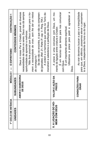 68

II. A LIGAÇÃO DO HOMEM COM DEUS

UNIDADES

1° CICLO DE INFÂNCIA

CONDIÇÕES PARA
ORAR

VALOR E AÇÃO DA
PRECE

AMOR E SABEDORIA
DE DEUS

SUBUNIDADES

CONTINUAÇÃO 1

Ao orar devemos buscar a paz e a tranqüilidade
para que, em silêncio, possamos elevar o pensamento a Deus, independente da hora ou do lugar.

A prece é uma conversa com Deus, um momento de ligação entre criatura e Criador.
É um recurso que temos para nos comunicar
com Deus.
É um importante alimento espiritual.
Utilizamos a prece para pedir e agradecer a
Deus.

Deus é nosso Pai e Criador, provê as diversas
necessidades de todos os seres. Deus nos dá sempre
oportunidade de aprender e melhorar.
“Não fora possível que Deus criasse para o homem a necessidade de viver, sem lhe dar os meios
de consegui-lo.”
Se ele não os encontra, é que não os compreende (percebe). (Ref. 21. Parte 3ª, cap. V. Perg. 704.)
A ordem e a harmonia que vemos na Terra demonstram a sabedoria e a perfeição de Deus.

CONTEÚDOS MÍNIMOS

MÓDULO I — O ESPIRITISMO

 