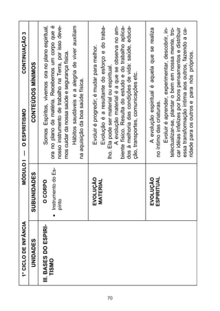 70

O CORPO

III. BASES DO ESPIRITISMO

Evoluir é progredir; é mudar para melhor.
Evolução é a resultante do esforço e do trabalho. Ela pode ser material ou espiritual.
A evolução material é a que se observa no ambiente físico. Resulta do estudo e do trabalho aplicados à melhoria das condições de vida: saúde, educação, transportes, comunicações etc.
A evolução espiritual é aquela que se realiza
no íntimo das criaturas.
Evoluir é aprender, experimentar, descobrir, intelectualizar-se, plantar o bem em nossa mente, trocar idéias infelizes por bons pensamentos e distribuir
essa transformação íntima aos outros, fazendo a caridade para os outros e para nós próprios.

EVOLUÇÃO
ESPIRITUAL

Somos Espíritos, vivemos ora no plano espiritual,
ora no plano da matéria. Recebemos um corpo que é
nosso instrumento de trabalho na Terra, por isso devemos cuidar da nossa saúde e segurança física.
Hábitos saudáveis e a alegria de viver auxiliam
na aquisição da boa saúde física.

CONTEÚDOS MÍNIMOS

CONTINUAÇÃO 3

EVOLUÇÃO
MATERIAL

Instrumento do Espírito

SUBUNIDADES

MÓDULO I — O ESPIRITISMO

UNIDADES

1° CICLO DE INFÂNCIA

 