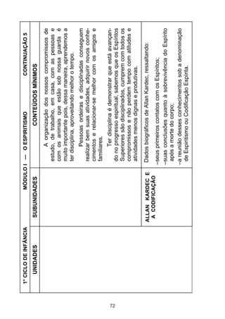 72

UNIDADES

1° CICLO DE INFÂNCIA

ALLAN KARDEC E
A CODIFICAÇÃO

SUBUNIDADES

CONTINUAÇÃO 5

–seus primeiros contatos com os Espíritos;
–suas conclusões quanto à sobrevivência do Espírito
após a morte do corpo;
–a reunião desses conhecimentos sob a denominação
de Espiritismo ou Codificação Espírita.

Dados biográficos de Allan Kardec, ressaltando:

Ter disciplina é demonstrar que está avançando no progresso espiritual, sabemos que os Espíritos
Superiores são disciplinados, cumprem com todos os
compromissos e não perdem tempo com atitudes e
atividades menos dignas e produtivas.

Pessoas ordeiras e disciplinadas conseguem
realizar bem suas atividades, adquirir novos conhecimentos e relacionar-se melhor com os amigos e
familiares.

A organização dos nossos compromissos de
estudo, de trabalho, em casa, com as pessoas e
com os animais que estão sob nossa guarda é
muito importante pois, dessa maneira, aprendemos a
ter disciplina, aproveitando melhor o tempo.

CONTEÚDOS MÍNIMOS

MÓDULO I — O ESPIRITISMO

 