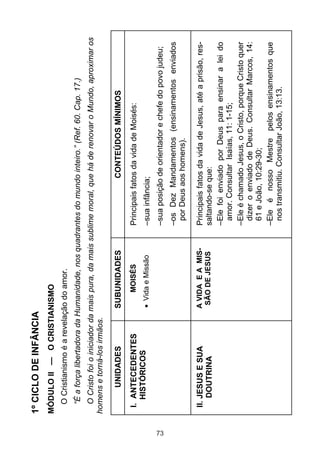 73

II. JESUS E SUA
DOUTRINA

I. ANTECEDENTES
HISTÓRICOS

UNIDADES

A VIDA E A MISSÃO DE JESUS

Vida e Missão

MOISÉS

SUBUNIDADES

Principais fatos da vida de Jesus, até a prisão, ressaltando-se que:
–Ele foi enviado por Deus para ensinar a lei do
amor. Consultar Isaías, 11: 1-15;
–Ele é chamado Jesus, o Cristo, porque Cristo quer
dizer o enviado de Deus. Consultar Marcos, 14:
61 e João, 10:29-30;
–Ele é nosso Mestre pelos ensinamentos que
nos transmitiu. Consultar João, 13:13.

–os Dez Mandamentos (ensinamentos enviados
por Deus aos homens).

–sua posição de orientador e chefe do povo judeu;

–sua infância;

Principais fatos da vida de Moisés:

CONTEÚDOS MÍNIMOS

O Cristo foi o iniciador da mais pura, da mais sublime moral, que há de renovar o Mundo, aproximar os
homens e torná-los irmãos.

“É a força libertadora da Humanidade, nos quadrantes do mundo inteiro.” (Ref. 60. Cap. 17.)

O Cristianismo é a revelação do amor.

MÓDULO II — O CRISTIANISMO

1º CICLO DE INFÂNCIA

 