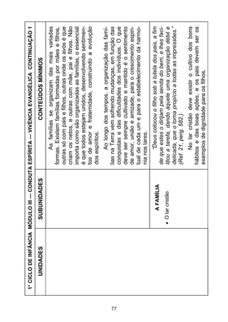 77

UNIDADES

O lar cristão

A FAMÍLIA

SUBUNIDADES

No lar cristão deve existir o cultivo dos bons
hábitos e das boas ações, e os pais devem ser os
exemplos de dignidade para os filhos.

“Deus colocou o filho sob a tutela dos pais, a fim
de que estes o dirijam pela senda do bem, e lhes facilitou a tarefa, dando àquele uma organização débil e
delicada, que o torna propício a todas as impressões.”
(Ref. 21, perg. 582.)

Ao longo dos tempos, a organização das famílias na Terra vem sofrendo mudanças, em função das
conquistas e das dificuldades dos indivíduos. O que
deve ser sempre cultivado e mantido é o sentimento
de amor, união e amizade, para o crescimento espiritual de cada um e para o estabelecimento da harmonia nos lares.

As famílias se organizam das mais variadas
formas. Existem famílias formadas por mães e filhos,
outras só com pais e filhos, outras onde os avós é que
criam os netos, e outras com mãe, pai e filhos. Não
importa como são organizadas as famílias, o essencial
é que todos estejam unidos, desenvolvendo sentimentos de amor e fraternidade, construindo a evolução
dos espíritos.

CONTEÚDOS MÍNIMOS

1° CICLO DE INFÂNCIA MÓDULO III — CONDUTA ESPÍRITA — VIVÊNCIA EVANGÉLICA CONTINUAÇÃO 1

 