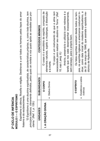 87

I. A CRIAÇÃO DIVINA

UNIDADES

Existência e sobrevivência

O ESPÍRITO

Dádiva Divina

O CORPO

SUBUNIDADES

Os fatos espíritas existiram desde todos os tempos, os espíritas ingleses e americanos costumam indicar, como data inicial do moderno espiritualismo, a
de 31 de março de 1848, que assinala o episódio mediúnico de Hydesville.

Amá-lo, preservá-lo e utilizá-lo com nobreza é a
tarefa que nos cabe desempenhar incessantemente,
sem cansaço, para o próprio bem.

“O corpo é um instrumento de que a alma tem
necessidade para realizar seu destino na Terra.” (Ref.
10, cap.I, perg. 6.)

O corpo é o envoltório do espírito, composto de
elementos naturais, sujeito a mudanças, à dissolução
e à morte.

CONTEÚDOS MÍNIMOS

“O Espiritismo é uma doutrina espiritualista, de características próprias, e, como toda doutrina, tem
princípios básicos, claramente definidos, pelos quais se norteia e nos quais apóia as verdades que proclama.” (Ref. 1, p. 129.)

Espiritismo é ciência, filosofia e religião. Destina-se a unir todos os homens pelos laços do amor
fraterno e do esclarecimento.

MÓDULO I — O ESPIRITISMO

2º CICLO DE INFÂNCIA

 