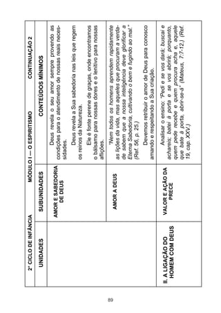 89

II. A LIGAÇÃO DO
HOMEM COM DEUS

UNIDADES

SUBUNIDADES

VALOR E AÇÃO DA
PRECE

AMOR A DEUS

CONTINUAÇÃO 2

Analisar o ensino: “Pedi e se vos dará; buscai e
achareis; batei à porta e se vos abrirá; porquanto,
quem pede recebe e quem procura acha e, aquele
que bate à porta, abrir-se-á” (Mateus, 7:7-12.) (Ref.
19, cap. XXV.)

Devemos retribuir o amor de Deus para conosco
amando e respeitando a Sua criação.

“Nem todos os homens aprendem rapidamente
as lições da vida, mas aqueles que procuram a verdade sabem que a nossa inteligência deve glorificar a
Eterna Sabedoria, cultivando o bem e fugindo ao mal.”
(Ref. 56, p. 25.)

Ele é fonte perene de graças, onde encontramos
o bálsamo para nossas dores e o lenitivo para nossas
aflições.

Deus revela a Sua sabedoria nas leis que regem
os reinos da Natureza.

Deus revela o seu amor sempre provendo as
condições para o atendimento de nossas reais necessidades.

CONTEÚDOS MÍNIMOS

MÓDULO I — O ESPIRITISMO

AMOR E SABEDORIA
DE DEUS

2° CICLO DE INFÂNCIA

 