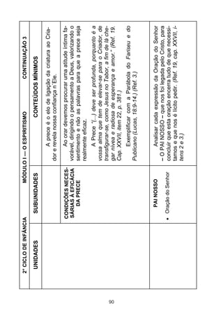 90

UNIDADES

SUBUNIDADES

Oração do Senhor

PAI NOSSO

CONTINUAÇÃO 3

Analisar cada expressão da Oração do Senhor
– O PAI NOSSO – que nos foi legada pelo Cristo, para
concluir que esta oração encerra tudo de que necessitamos e que nos é lícito pedir. (Ref. 19, cap. XXVII, itens 2 e 3.)

Exemplificar com a Parábola do Fariseu e do
Publicano (Lucas, 18:9-14.) (Ref. 3.)

A Prece “(...) deve ser profunda, porquanto é a
vossa alma que tem de elevar-se para o Criador, de
transfigurar-se, como Jesus no Tabor, a fim de lá chegar nívea e radiosa de esperança e amor.” (Ref. 19.
Cap. XXVII, item 22, p. 381.)

Ao orar devemos procurar uma atitude íntima favorável, dirigindo o pensamento a Deus, valorizando o
sentimento e não as palavras para que a prece seja
realmente eficaz.

A prece é o elo de ligação da criatura ao Criador e revela nossa confiança n´Ele.

CONTEÚDOS MÍNIMOS

MÓDULO I — O ESPIRITISMO

CONDIÇÕES NECESSÁRIAS À EFICÁCIA
DA PRECE

2° CICLO DE INFÂNCIA

 