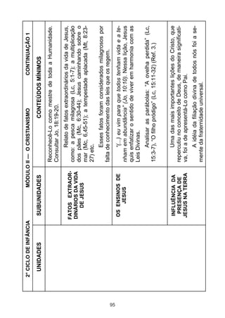 95

UNIDADES

2° CICLO DE INFÂNCIA

INFLUÊNCIA DA
PRESENÇA DE
JESUS NA TERRA

OS ENSINOS DE
JESUS

FATOS EXTRAORDINÁRIOS DA VIDA
DE JESUS

SUBUNIDADES

CONTINUAÇÃO 1

A idéia da filiação divina de todos nós foi a semente da fraternidade universal.

Uma das mais importantes lições do Cristo, que
repercutiu no conceito de Deus, de maneira significativa, foi a de apresentá-Lo como Pai.

Analisar as parábolas: “A ovelha perdida” (Lc,
15:3-7), “O filho pródigo” (Lc, 15:11-32) (Ref. 3.)

“(...) eu vim para que todos tenham vida e a tenham em abundância” (Jo, 10:10). Nessa lição, Jesus
quis enfatizar o sentido de viver em harmonia com as
Leis Divinas.

Esses fatos foram considerados milagrosos por
falta de conhecimento das leis que os regem.

Relato de fatos extraordinários da vida de Jesus,
como: a pesca milagrosa (Lc, 5:1-7); a multiplicação
dos pães (Mc, 6:30-44); Jesus caminhando sobre o
mar (Mc, 6,45-51); a tempestade aplacada (Mt, 8:2327) etc.

Reconhecê-Lo como mestre de toda a Humanidade.
Consultar Jo, 18:19-20.

CONTEÚDOS MÍNIMOS

MÓDULO II — O CRISTIANISMO

 