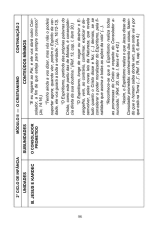 96

SUBUNIDADES
O CONSOLADOR
PROMETIDO

III. JESUS E KARDEC

CONTINUAÇÃO 2

“Assim, o Espiritismo realiza o que Jesus disse do
Consolador prometido: conhecimento das coisas, fazendo que o homem saiba donde vem, para onde vai e por
que está na Terra (...)”. (Ref. 19, cap. 6, item 4.)

“Reconhece-se que o Espiritismo realiza todas
as promessas do Cristo a respeito do Consolador anunciado.” (Ref. 20, cap. I, itens 41 e 42.)

“O Espiritismo, longe de negar ou destruir o Evangelho, vem, ao contrário, confirmar, explicar e desenvolver, pelas novas leis da Natureza, que revela
tudo quanto o Cristo disse e fez; (...) demais, se se
considerar o poder moralizador do Espiritismo, pela finalidade que assina a todas as ações da vida” (...).

“O Espiritismo, partindo das próprias palavras do
Cristo, como este partiu das de Moisés, é conseqüência direta da sua doutrina.” (Ref. 13, cap. I, item 30.)

“Tenho ainda a vos dizer, mas vós não o podeis
suportar agora; quando vier, porém o Espírito da verdade, ele vos guiará a toda a verdade.” (Jo, 16:12-13).

“E eu rogarei ao Pai, e ele vos dará outro Consolador, a fim de que esteja para sempre convosco”
(Jo, 14:16.)

CONTEÚDOS MÍNIMOS

MÓDULO II — O CRISTIANISMO

UNIDADES

2° CICLO DE INFÂNCIA

 
