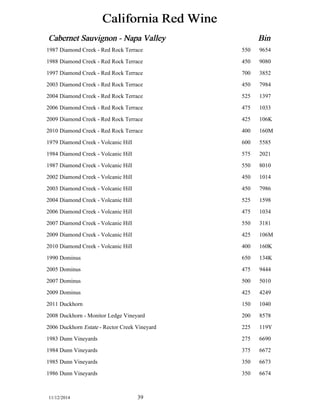California Red Wine 
Cabernet Sauvignon - Napa Valley Bin 
1987 Diamond Creek - Red Rock Terrace 550 9654 
1988 Diamond Creek - Red Rock Terrace 450 9080 
1997 Diamond Creek - Red Rock Terrace 700 3852 
2003 Diamond Creek - Red Rock Terrace 450 7984 
2004 Diamond Creek - Red Rock Terrace 525 1397 
2006 Diamond Creek - Red Rock Terrace 475 1033 
2009 Diamond Creek - Red Rock Terrace 425 106K 
2010 Diamond Creek - Red Rock Terrace 400 160M 
1979 Diamond Creek - Volcanic Hill 600 5585 
1984 Diamond Creek - Volcanic Hill 575 2021 
1987 Diamond Creek - Volcanic Hill 550 8010 
2002 Diamond Creek - Volcanic Hill 450 1014 
2003 Diamond Creek - Volcanic Hill 450 7986 
2004 Diamond Creek - Volcanic Hill 525 1598 
2006 Diamond Creek - Volcanic Hill 475 1034 
2007 Diamond Creek - Volcanic Hill 550 3181 
2009 Diamond Creek - Volcanic Hill 425 106M 
2010 Diamond Creek - Volcanic Hill 400 160K 
1990 Dominus 650 134K 
2005 Dominus 475 9444 
2007 Dominus 500 5010 
2009 Dominus 425 4249 
2011 Duckhorn 150 1040 
2008 Duckhorn - Monitor Ledge Vineyard 200 8578 
2006 Duckhorn Estate - Rector Creek Vineyard 225 119Y 
1983 Dunn Vineyards 275 6690 
1984 Dunn Vineyards 375 6672 
1985 Dunn Vineyards 350 6673 
1986 Dunn Vineyards 350 6674 
11/12/2014 39 
 