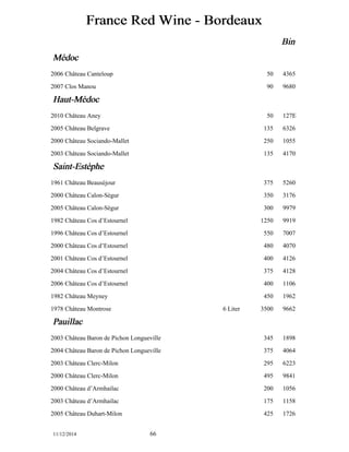France Red Wine - Bordeaux 
Bin 
Méédoc 
2006 Château Canteloup 50 4365 
2007 Clos Manou 90 9680 
Haut-Méédoc 
2010 Château Aney 50 127E 
2005 Château Belgrave 135 6326 
2000 Château Sociando-Mallet 250 1055 
2003 Château Sociando-Mallet 135 4170 
Saint-Estèèphe 
1961 Château Beauséjour 375 5260 
2000 Château Calon-Ségur 350 3176 
2005 Château Calon-Ségur 300 9979 
1982 Château Cos d’Estournel 1250 9919 
1996 Château Cos d’Estournel 550 7007 
2000 Château Cos d’Estournel 480 4070 
2001 Château Cos d’Estournel 400 4126 
2004 Château Cos d’Estournel 375 4128 
2006 Château Cos d’Estournel 400 1106 
1982 Château Meyney 450 1962 
1978 Château Montrose 6 Liter 3500 9662 
Pauillac 
2003 Château Baron de Pichon Longueville 345 1898 
2004 Château Baron de Pichon Longueville 375 4064 
2003 Château Clerc-Milon 295 6223 
2000 Château Clerc-Milon 495 9841 
2000 Château d’Armhailac 200 1056 
2003 Château d’Armhailac 175 1158 
2005 Château Duhart-Milon 425 1726 
11/12/2014 66 
 