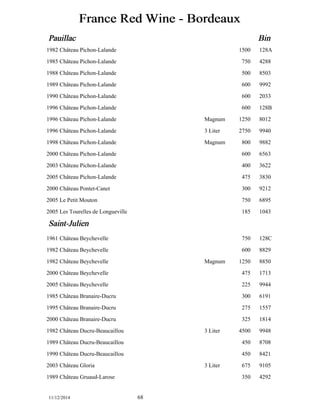 France Red Wine - Bordeaux 
Pauillac Bin 
1982 Château Pichon-Lalande 1500 128A 
1985 Château Pichon-Lalande 750 4288 
1988 Château Pichon-Lalande 500 8503 
1989 Château Pichon-Lalande 600 9992 
1990 Château Pichon-Lalande 600 2033 
1996 Château Pichon-Lalande 600 128B 
1996 Château Pichon-Lalande Magnum 1250 8012 
1996 Château Pichon-Lalande 3 Liter 2750 9940 
1998 Château Pichon-Lalande Magnum 800 9882 
2000 Château Pichon-Lalande 600 6563 
2003 Château Pichon-Lalande 400 3622 
2005 Château Pichon-Lalande 475 3830 
2000 Château Pontet-Canet 300 9212 
2005 Le Petit Mouton 750 6895 
2005 Les Tourelles de Longueville 185 1043 
Saint-Julien 
1961 Château Beychevelle 750 128C 
1982 Château Beychevelle 600 8829 
1982 Château Beychevelle Magnum 1250 8850 
2000 Château Beychevelle 475 1713 
2005 Château Beychevelle 225 9944 
1985 Château Branaire-Ducru 300 6191 
1995 Château Branaire-Ducru 275 1557 
2000 Château Branaire-Ducru 325 1814 
1982 Château Ducru-Beaucaillou 3 Liter 4500 9948 
1989 Château Ducru-Beaucaillou 450 8708 
1990 Château Ducru-Beaucaillou 450 8421 
2003 Château Gloria 3 Liter 675 9105 
1989 Château Gruaud-Larose 350 4292 
11/12/2014 68 
 