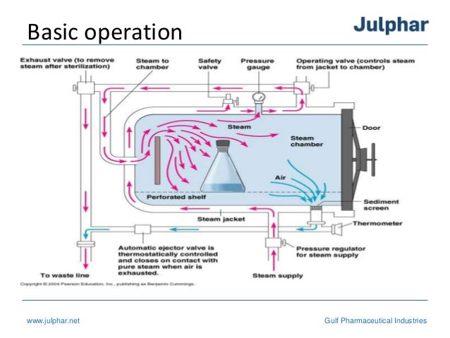 Autoclave PPT autoclave schematic diagram 