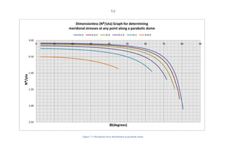 7-3
Figure 7-1 Meridonal stress distribution in parabolic dome
-2.50
-2.00
-1.50
-1.00
-0.50
0.00
0 10 20 30 40 50 60 70 80 90
Nᶲ/γta
Φ(degrees)
Dimensionless (Nᶲ/γta) Graph for determining
meridonal stresses at any point along a parabolic dome
λ=3 λ=2.5 λ=2 λ=1.5 λ=1 λ=0.5
 